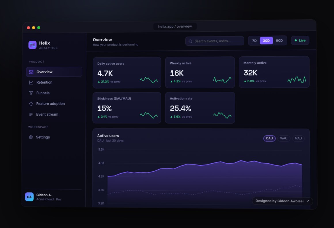 Analytics dashboard product design by Gideon Awolesi